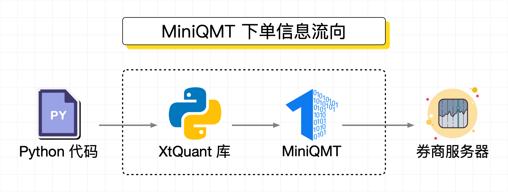 miniQMT运行原理